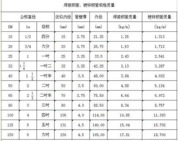 公稱直徑DN與相應(yīng)產(chǎn)品規(guī)格對(duì)照表