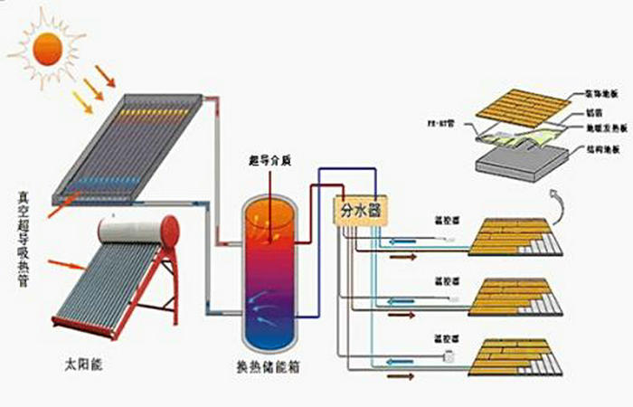 太陽能取暖器