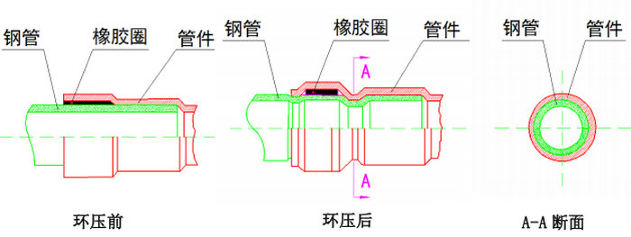 薄壁不銹鋼管（環(huán)壓）連接施工工藝標(biāo)準(zhǔn)