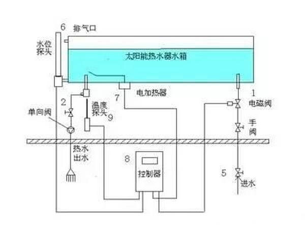 太陽(yáng)能熱水器安裝圖之三：帶太陽(yáng)能控制儀的太陽(yáng)能熱水器的安裝