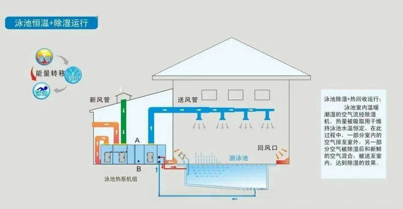 三集一體泳池除濕機組