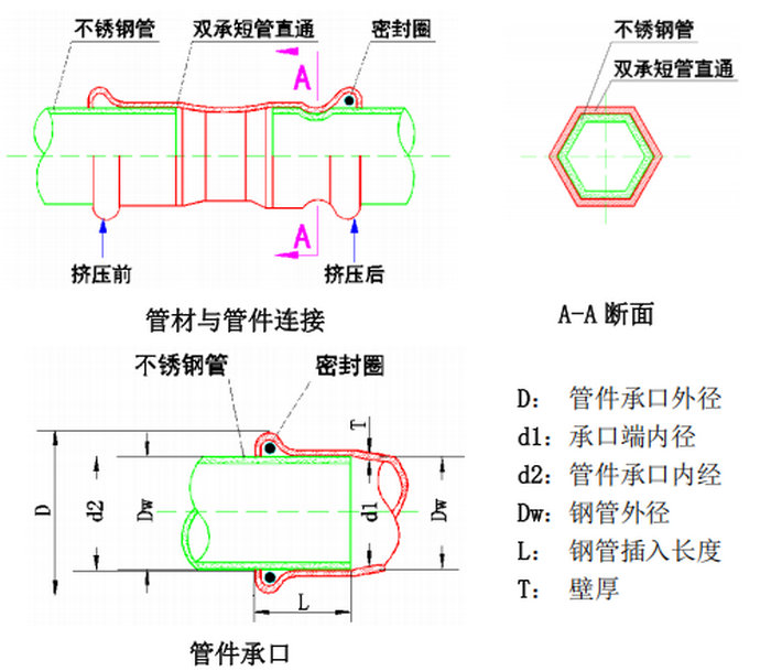 ?薄壁不銹鋼管（卡壓）連接施工工藝標(biāo)準(zhǔn)