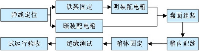 壁掛式配電箱安裝工藝流程圖