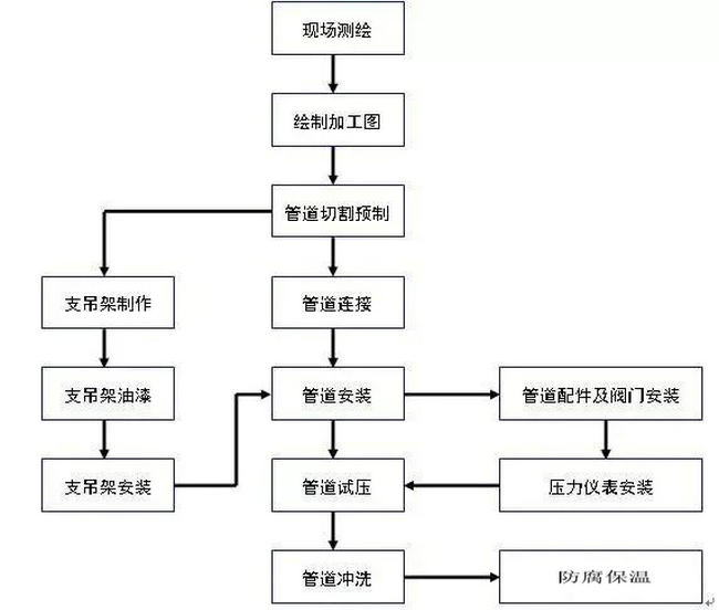 管道安裝流程