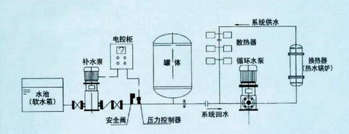 定壓補水裝置