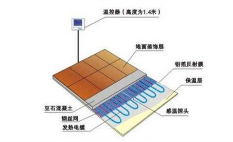 電地暖
